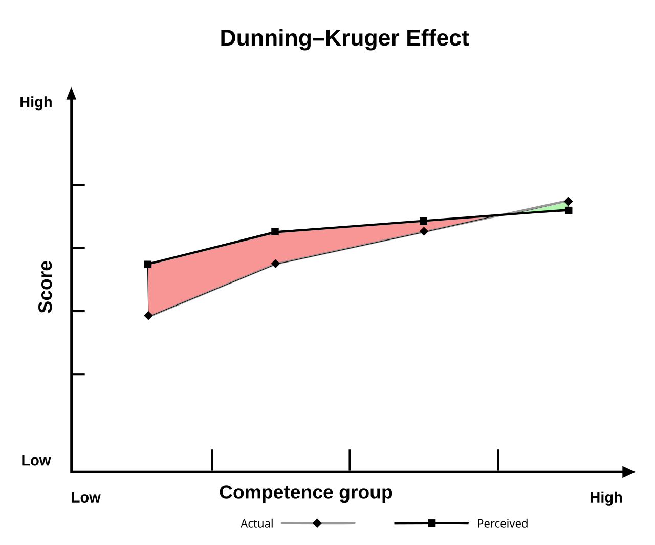 In laymans terms, incompetent people are often confident, and competent people are often too humble about their abilities.