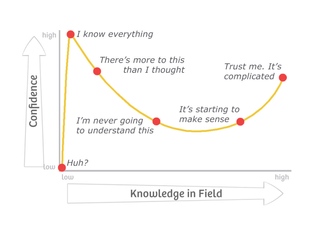 How the Dunning-Kruger effect is commonly represented